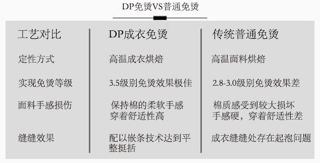 DP免烫衬衫与普通免烫衬衫